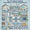 Top 10 Highest Energy Guzzling Appliances in Aussie Homes